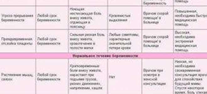 Боли в животе на ранних сроках беременности